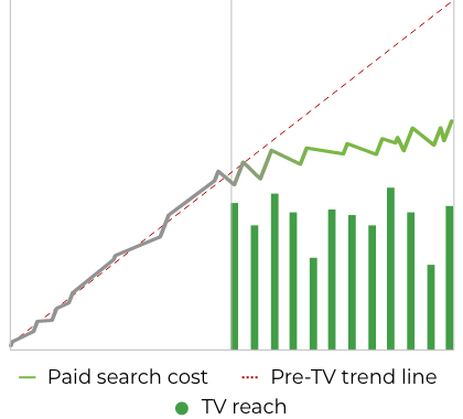 Paid search costs