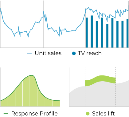 Multi-model attribution