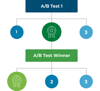 A/B testing results