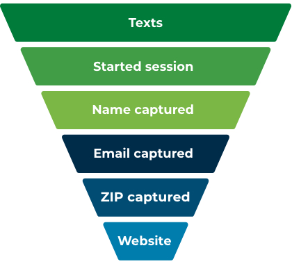 Conversion funnel