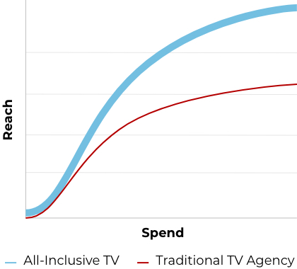 Reach by spend