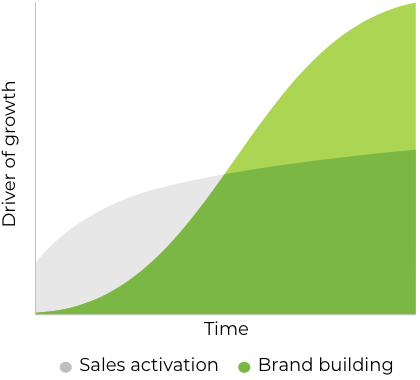 Balancing growth
