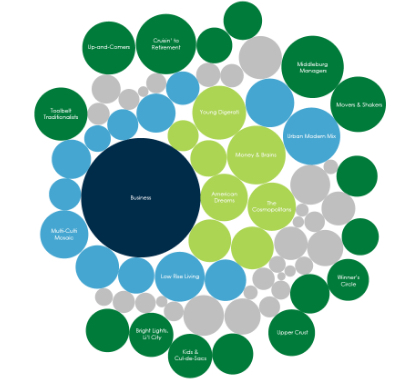Performance clusters