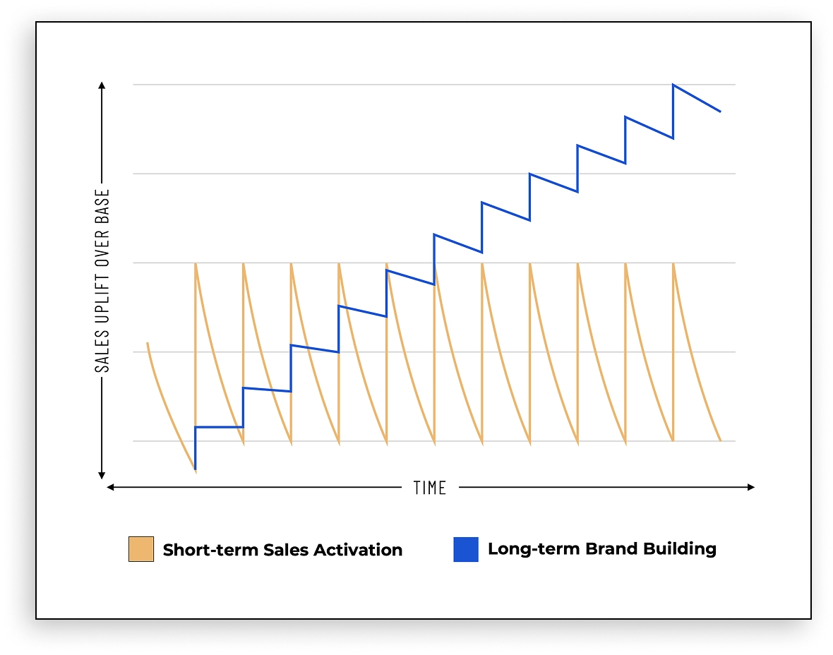 long and short graph