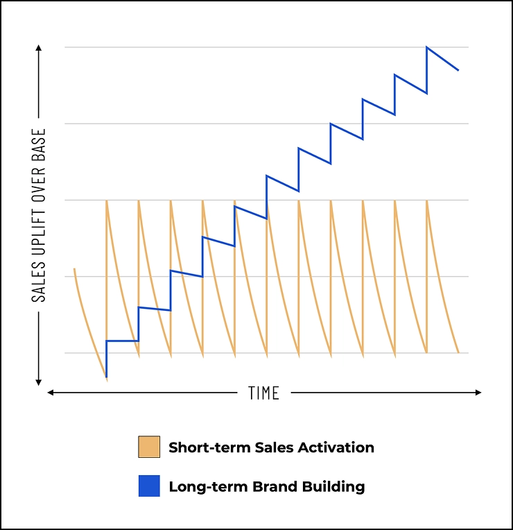 long and short graph